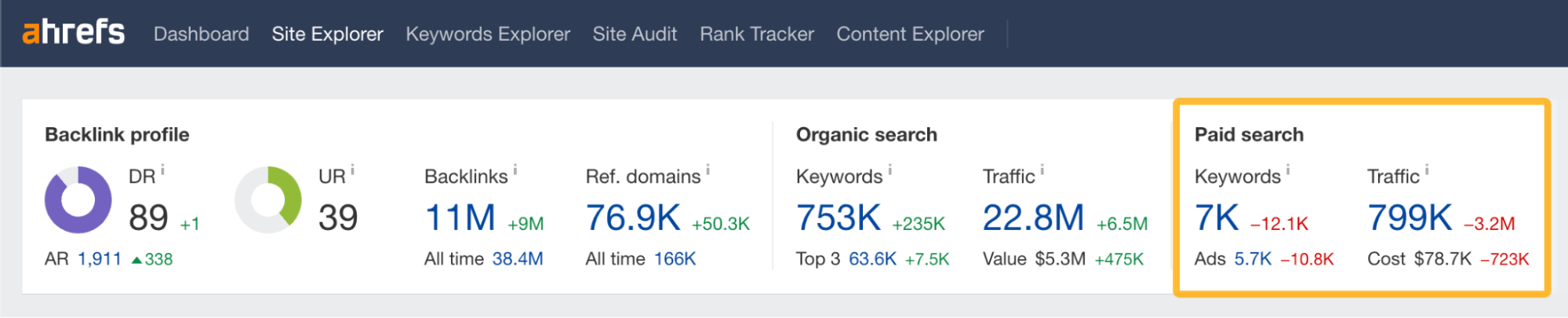 Paid search details, via Ahrefs' Site Explorer
