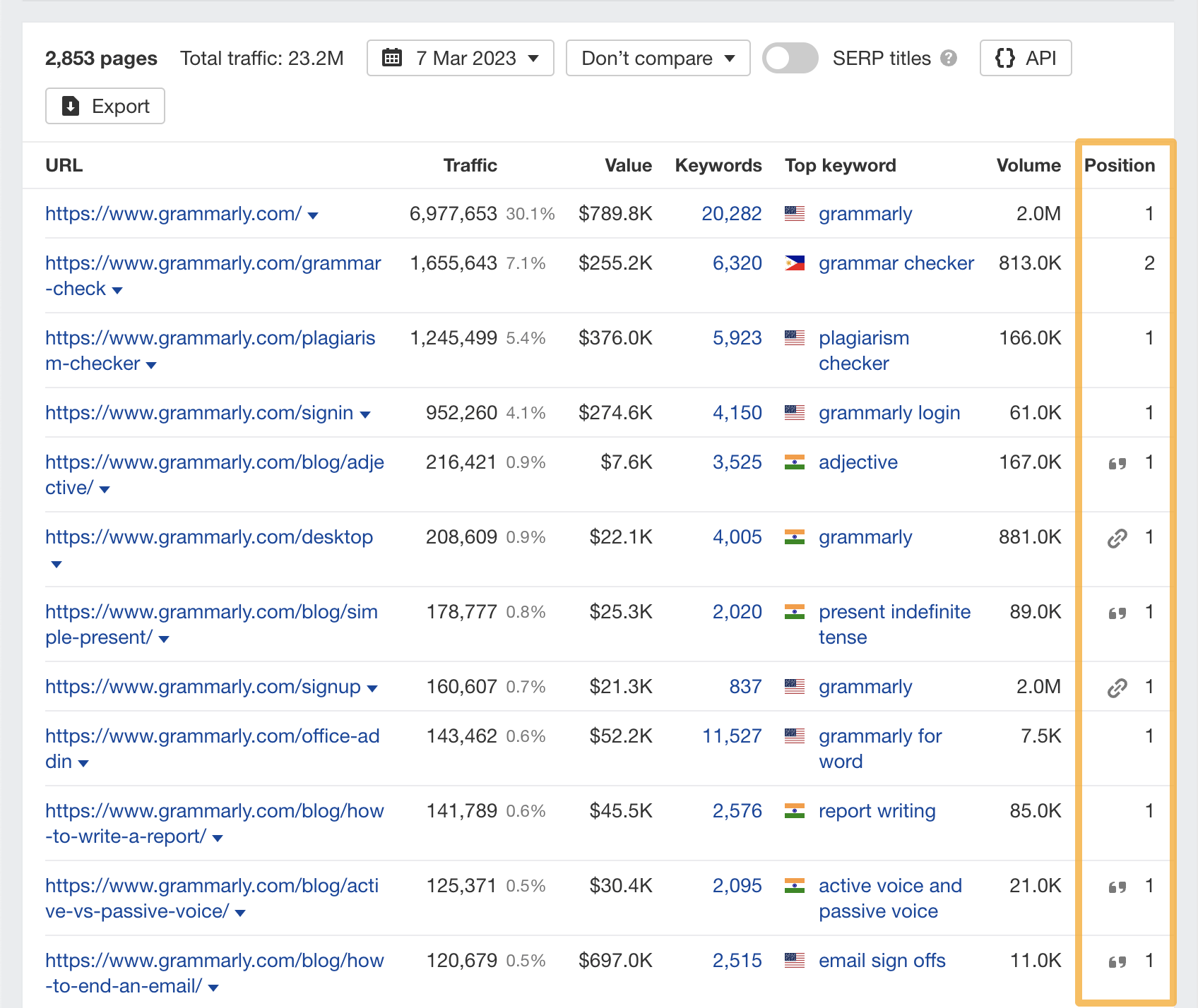 Top pages report with positions highlighted, via Ahrefs' Site Explorer
