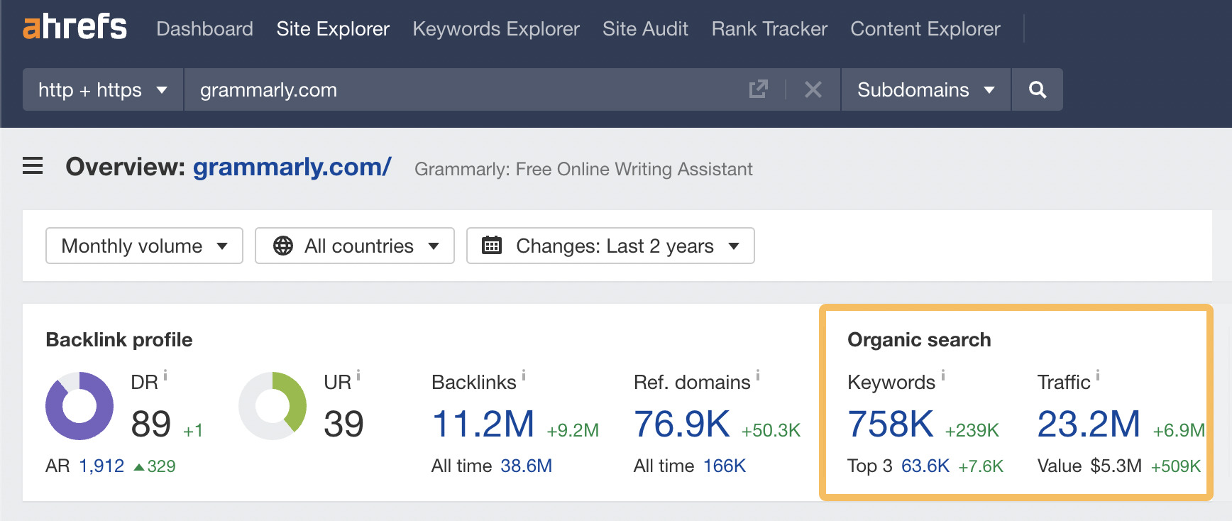 Grammarly's "Organic search" stats, via Ahrefs' Site Explorer
