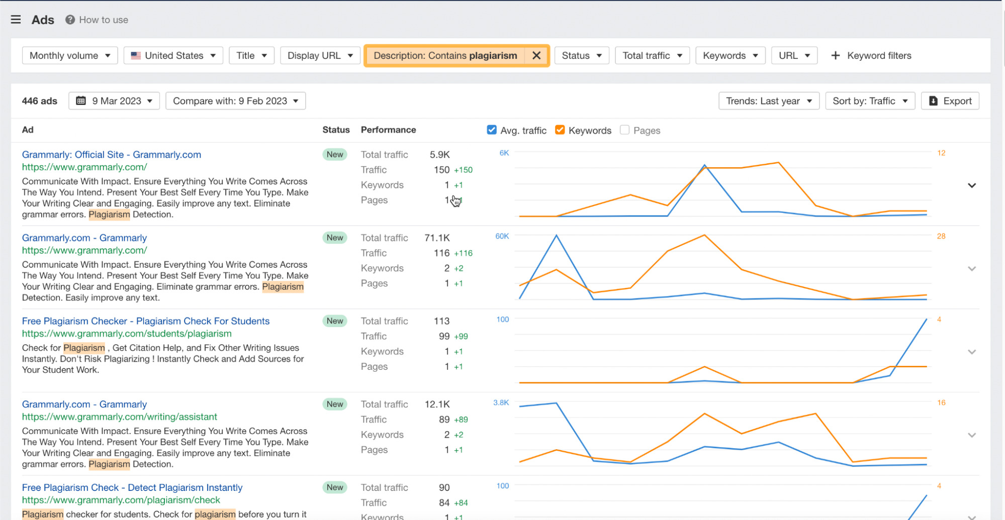 Ads report with description filter containing "plagiarism," via Ahrefs' Site Explorer
