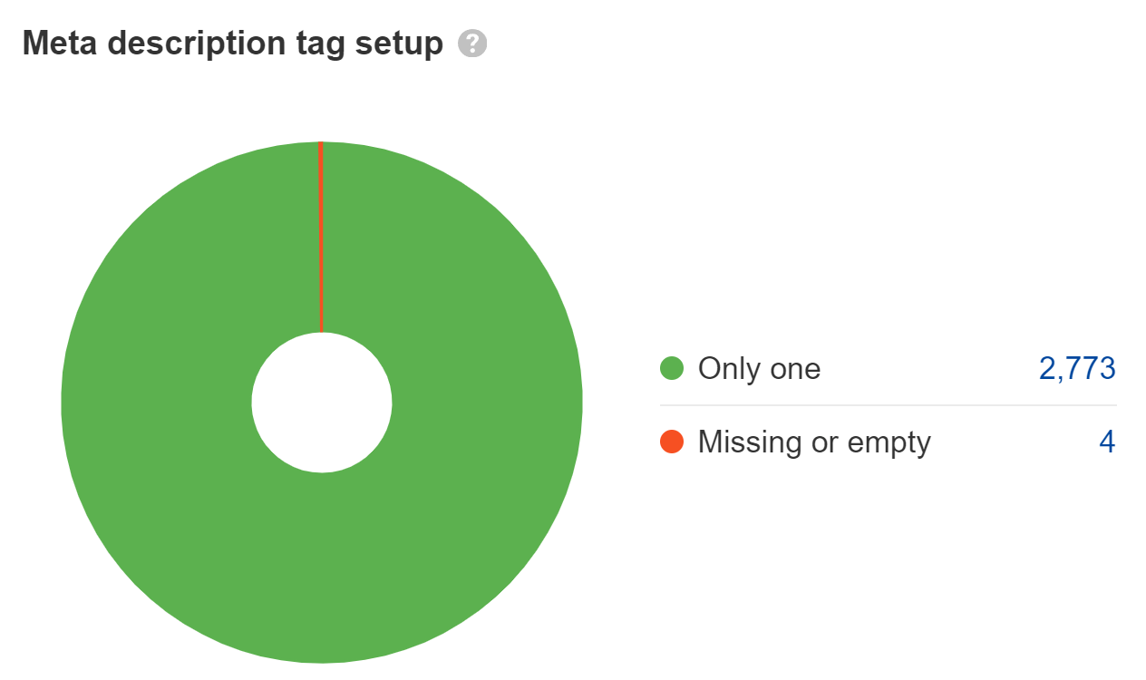 Pie chart showing meta description tag missing issue, via Ahrefs' Site Audit