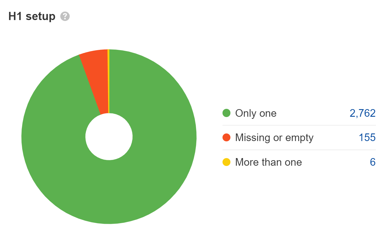 Pie chart showing H1 issues, via Ahrefs' Site Audit