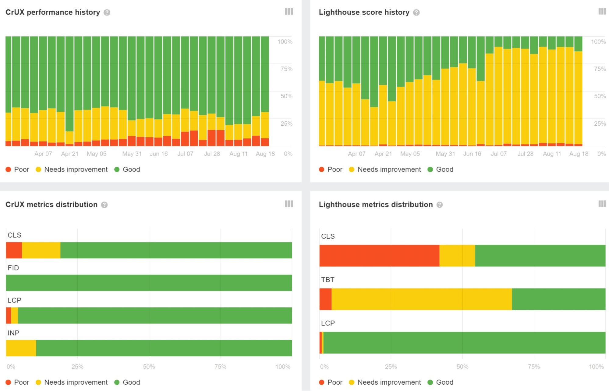 CrUX and Lighthouse metrics visualizations