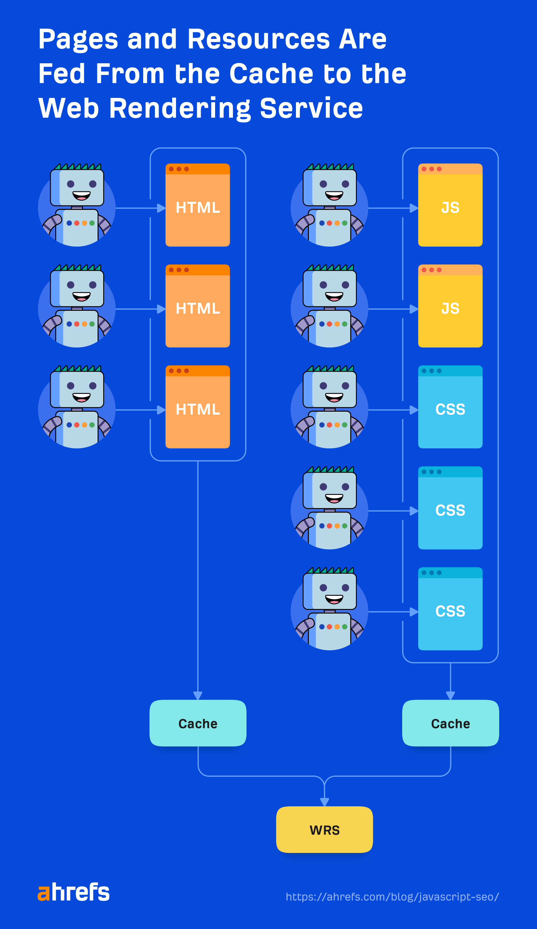 Illustration of how resources from the page and file cache are sent to the WRS for rendering