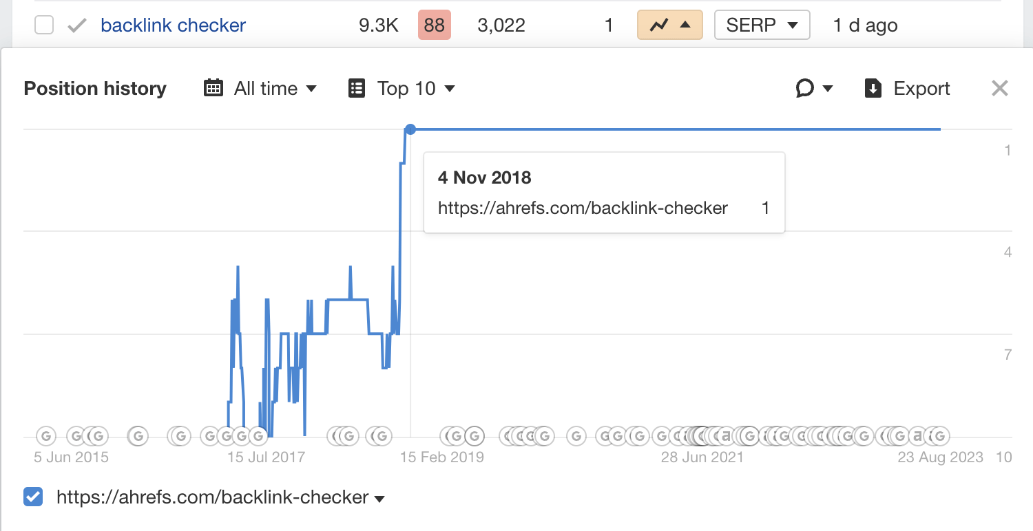 Our rankings over time for the keyword "backlink checker." You can see when we changed the page