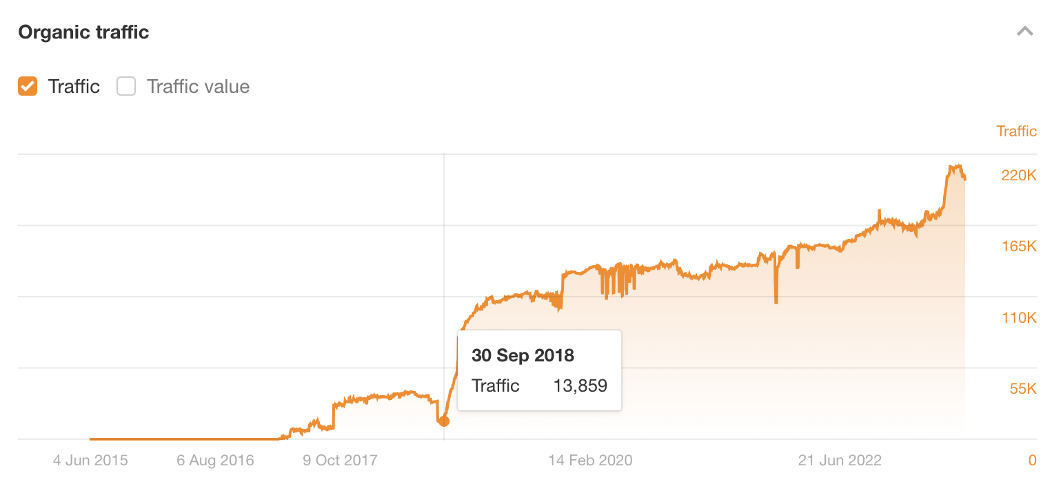 Estimated search traffic over time to our free backlink checker