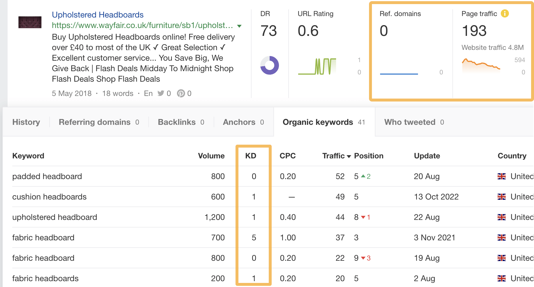 Some of the low-difficulty keywords a page without traffic ranks for