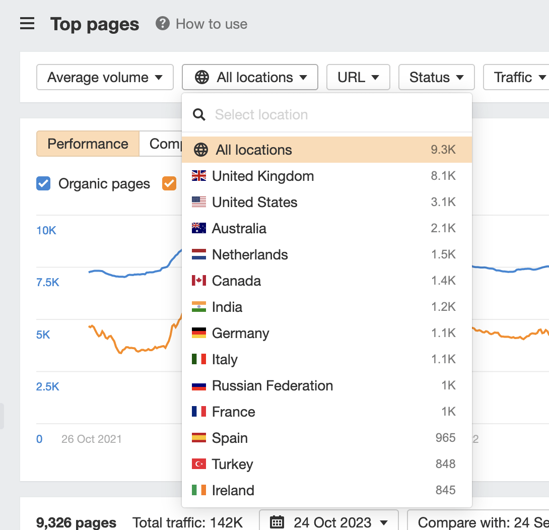 Location dropdown box on the Top Pages report in Ahrefs' Site Explorer