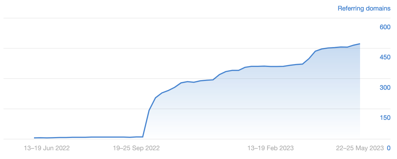 Referring domain growth via Ahrefs' Site Explorer