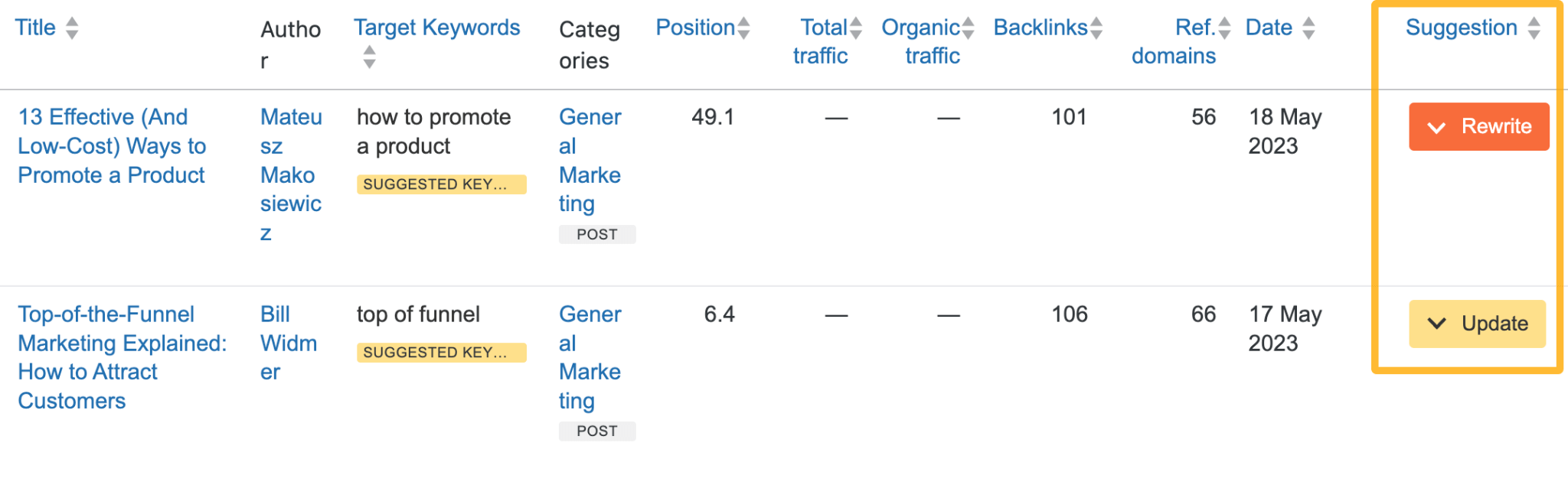 Results of a content audit done by our free WordPress plugin