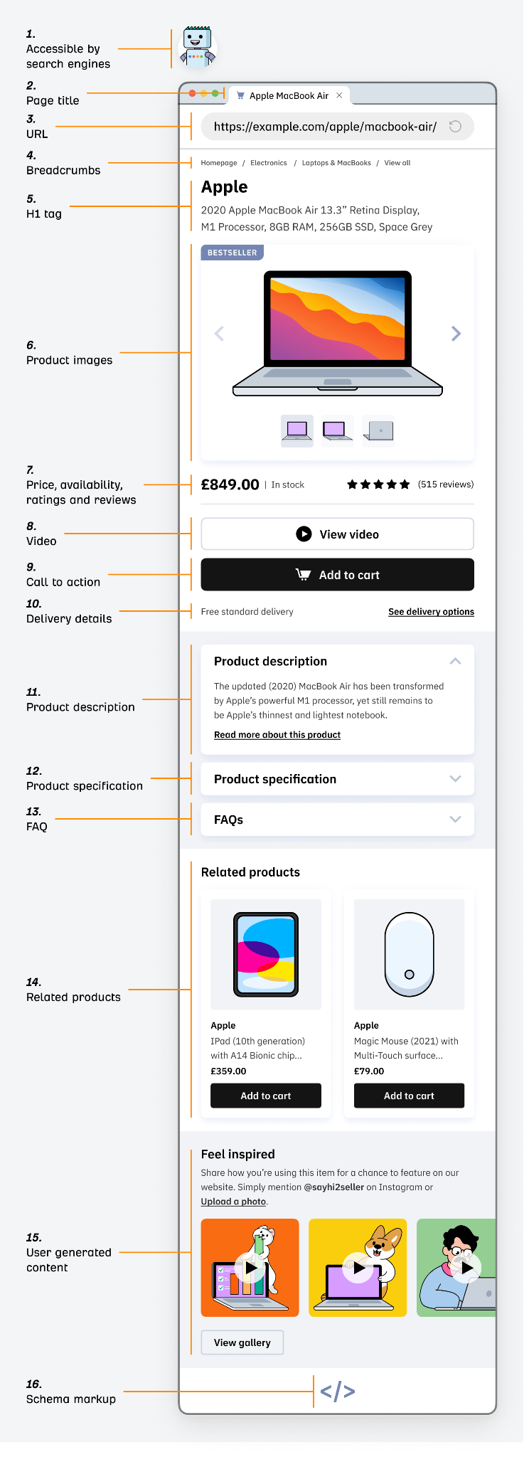 The anatomy of a well-optimized product page