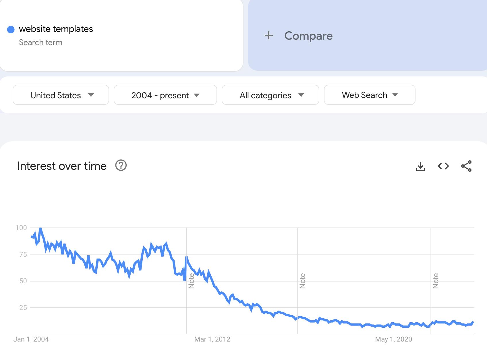 The downwards search trend for the keyword "website templates"