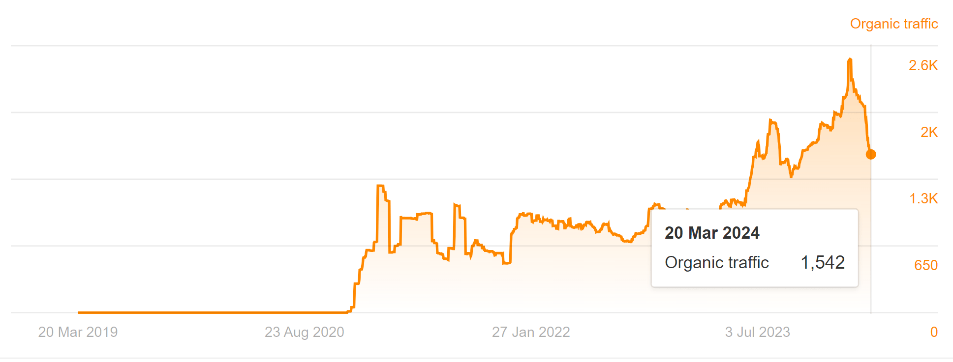 Traffic of our "Ahrefs vs" page