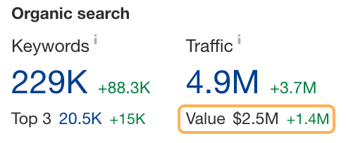 Ahrefs' organic traffic value metric
