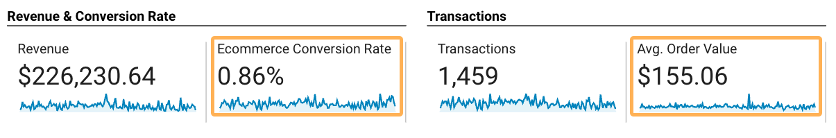 Tracking conversion rate and average order value in Google Analytics.