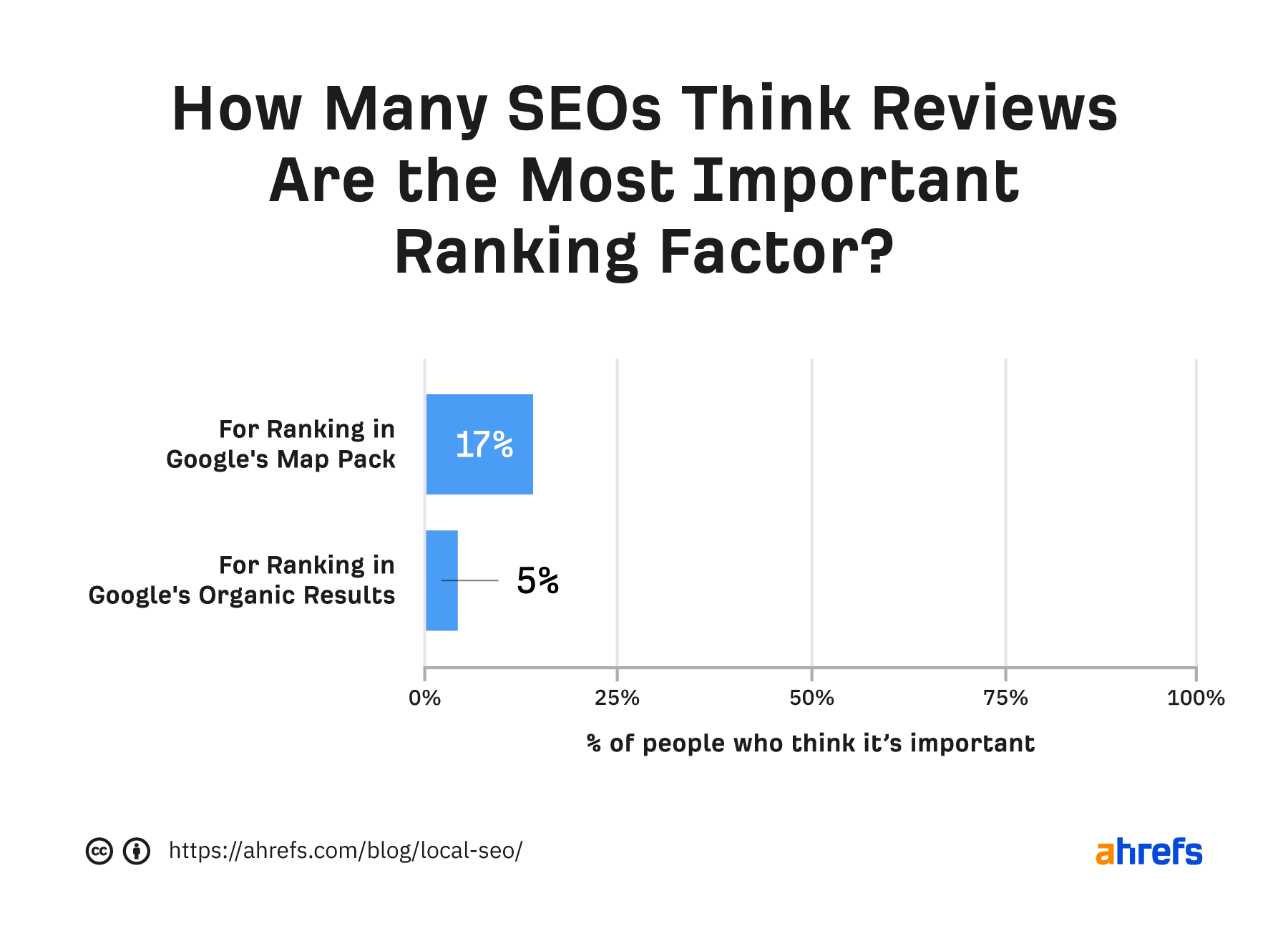 Bar graph showing percentage of SEOs who think reviews are most important ranking factor for map pack and "regular" results, respectively 