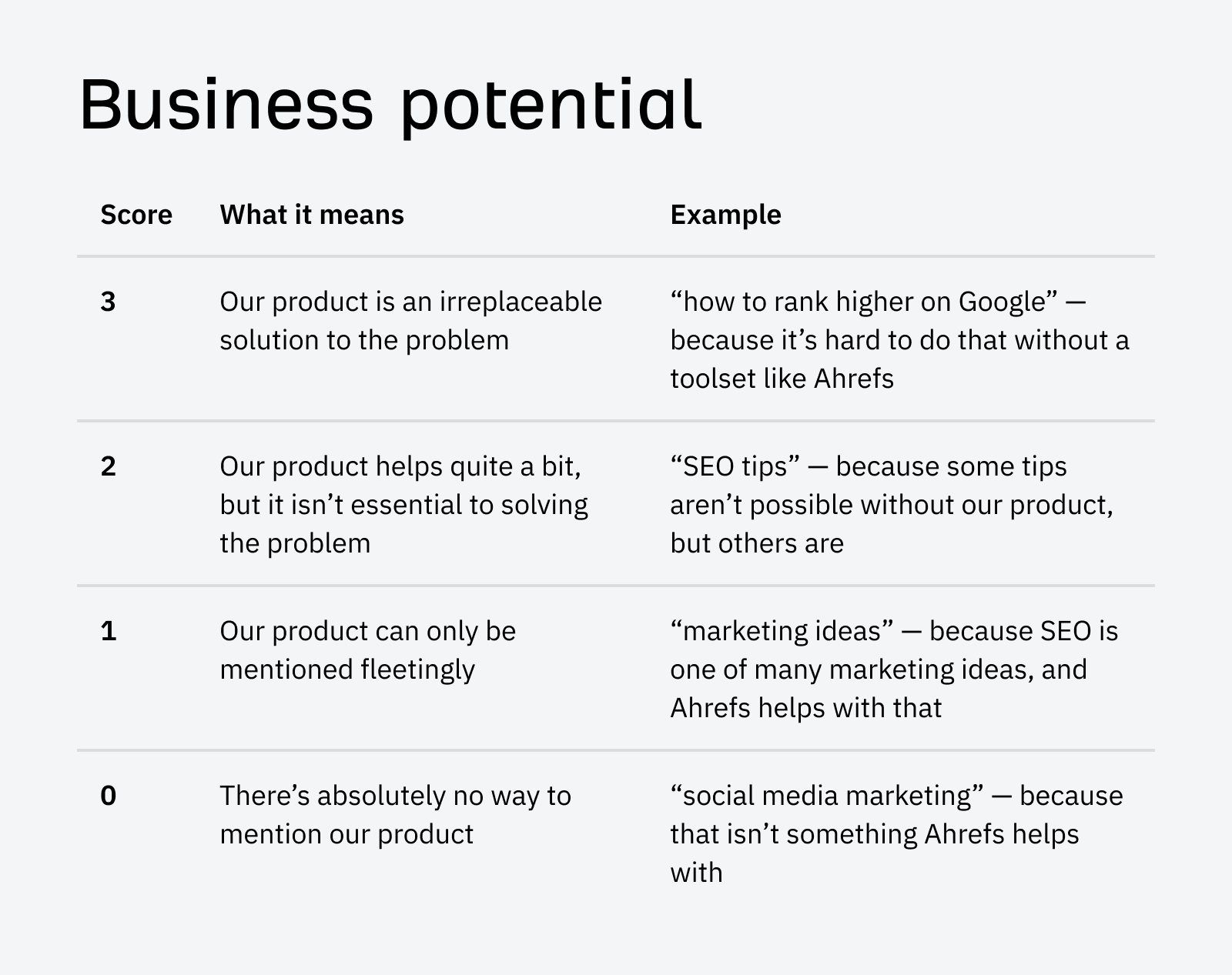 Business potential chart