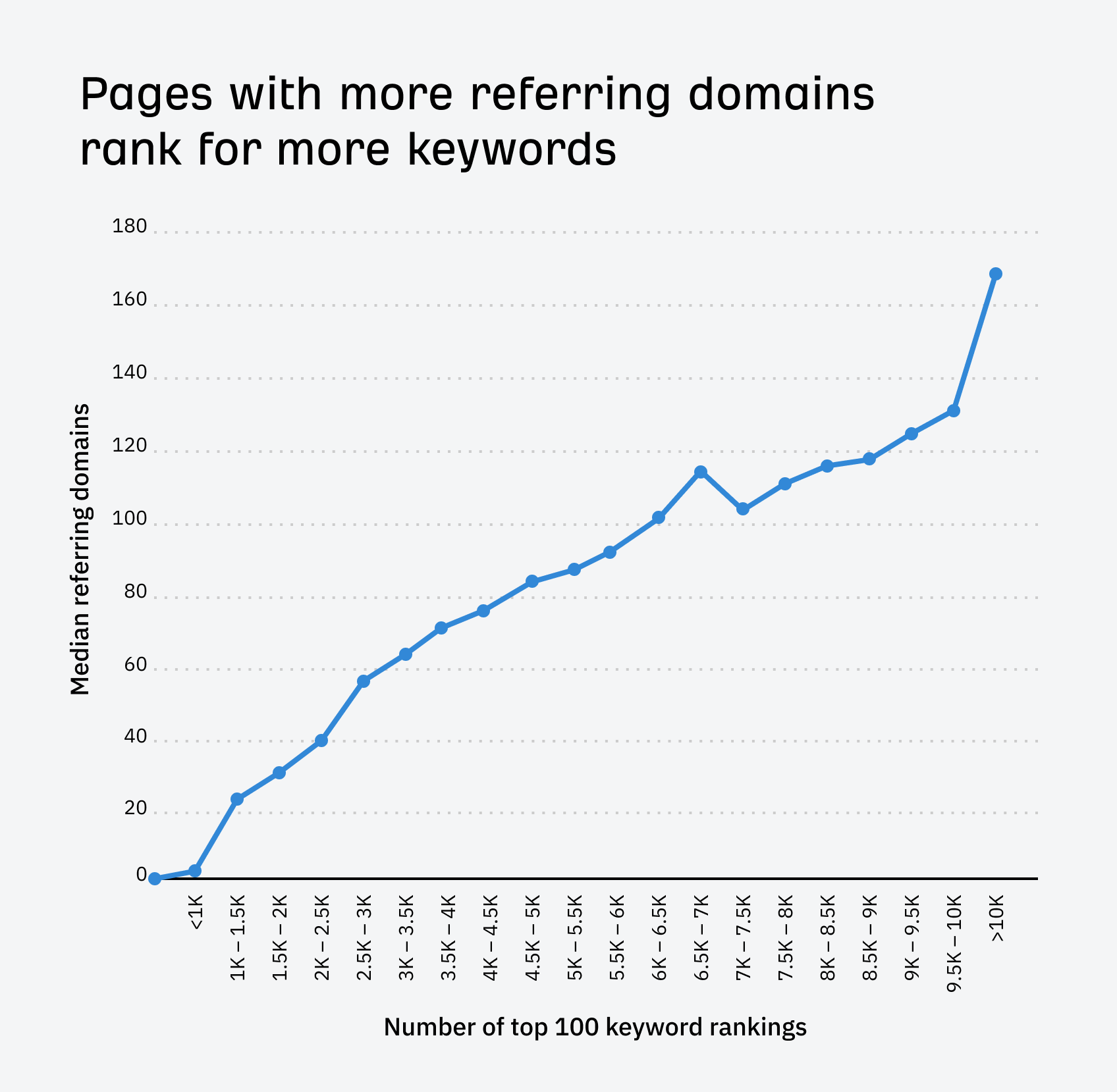 Data: pages with more backlinks rank for more keywords