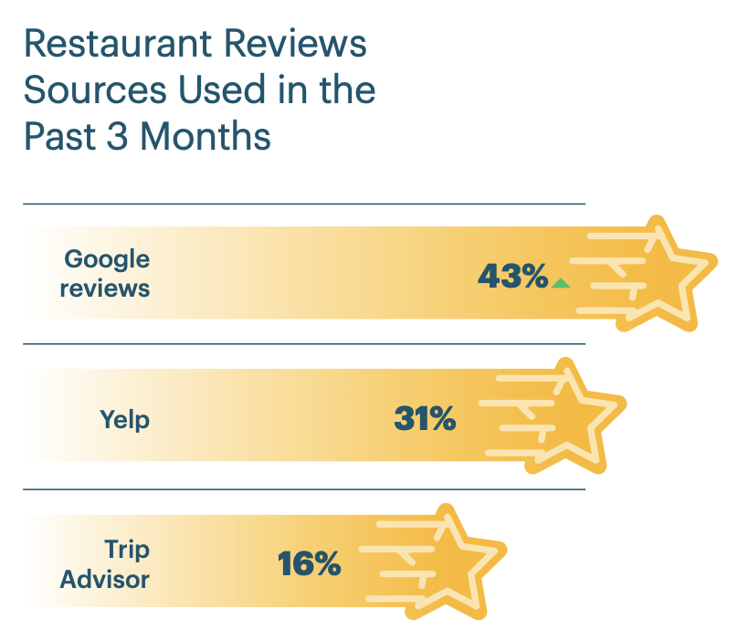 Google is the #1 source of restaurant reviews for diners