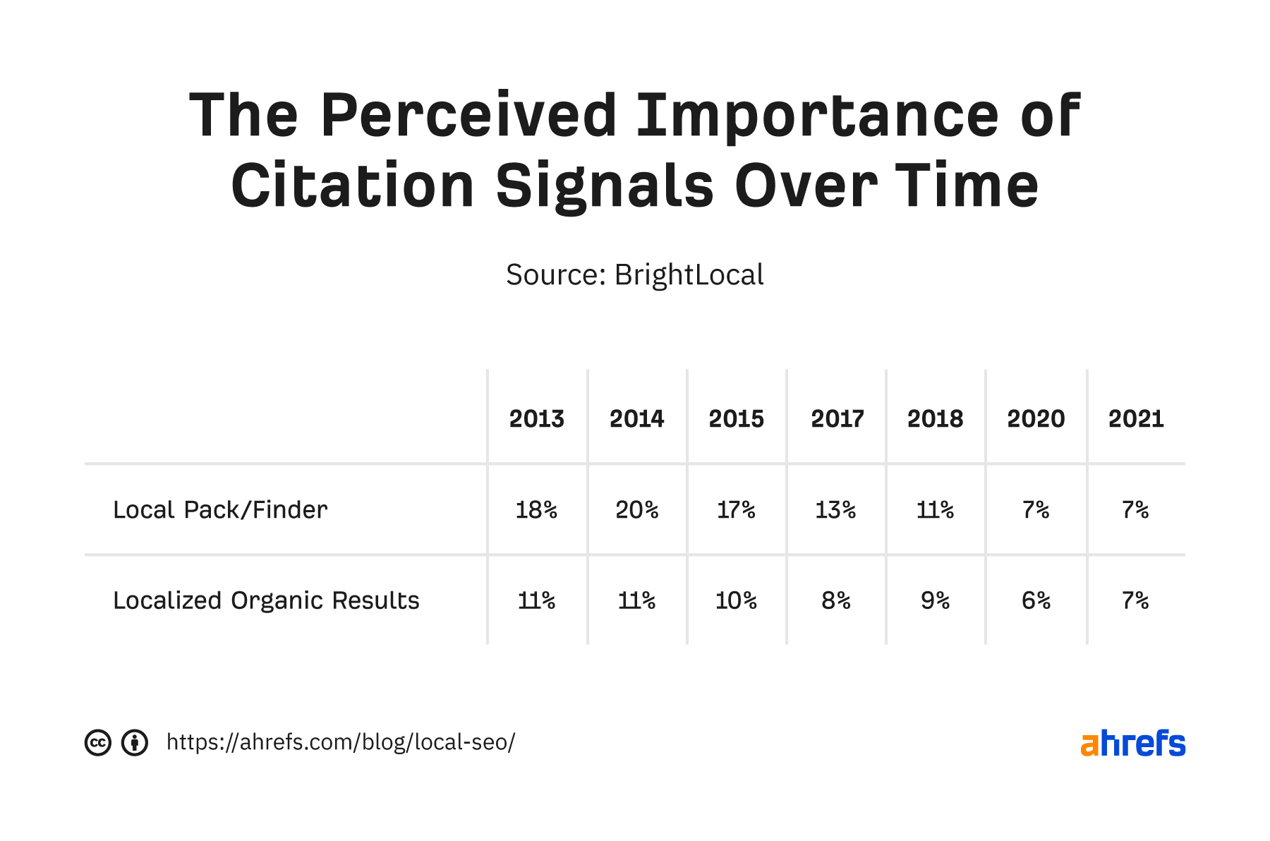 Table showing perceived importance of citations over time for map pack and regular results, respectively