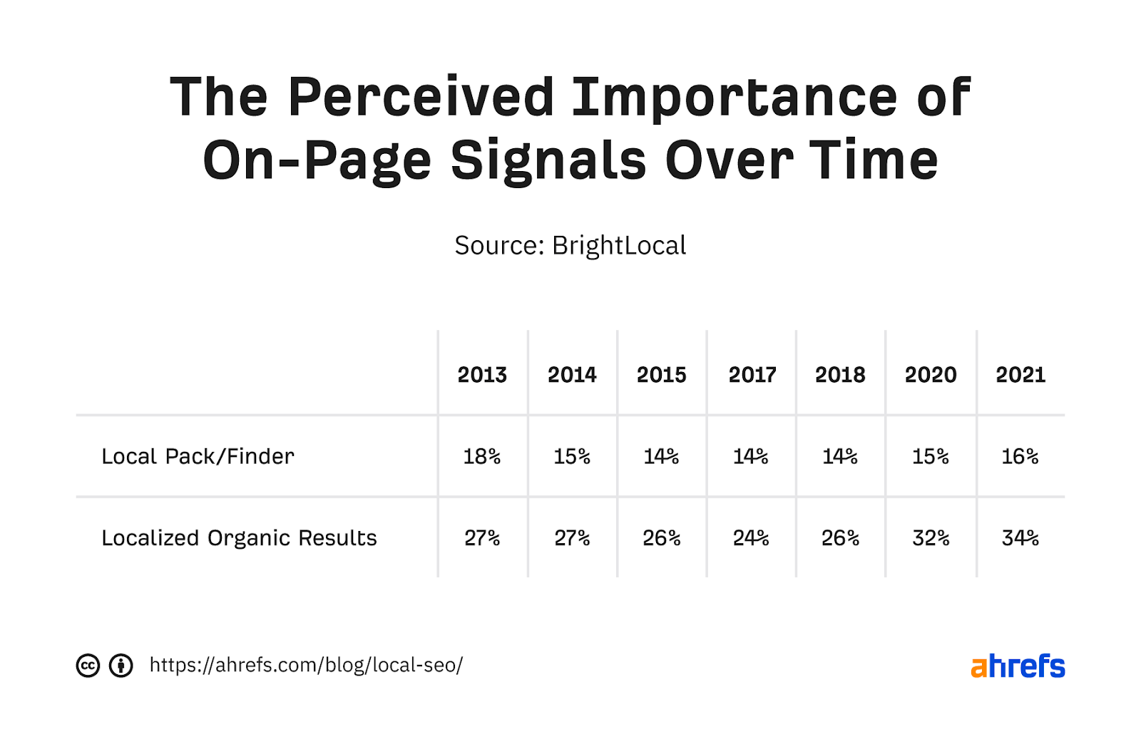 Table showing perceived importance of on-page SEO over time for map pack and regular results, respectively