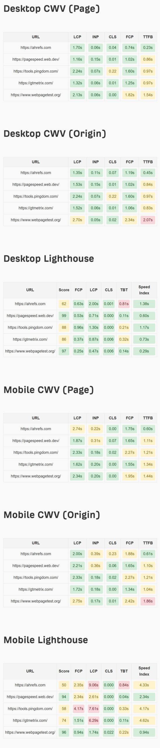 output of the bulk page speed test tool showing cwv and lighthouse desktop and mobile metrics