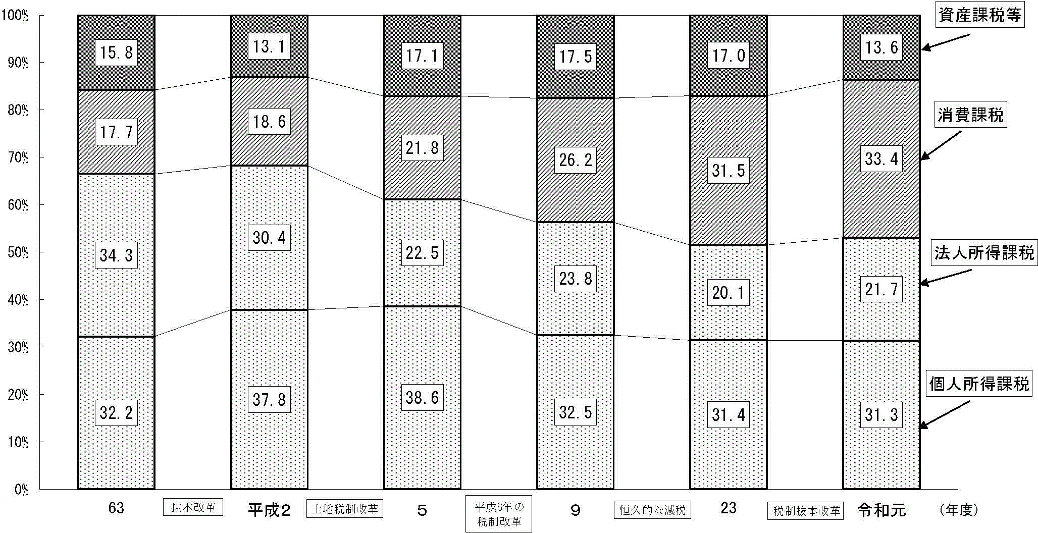 税金の割合