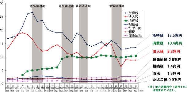 税収の流れ