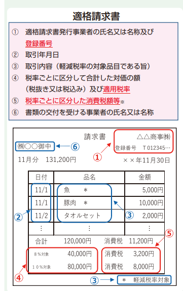 インボイス　記載要件