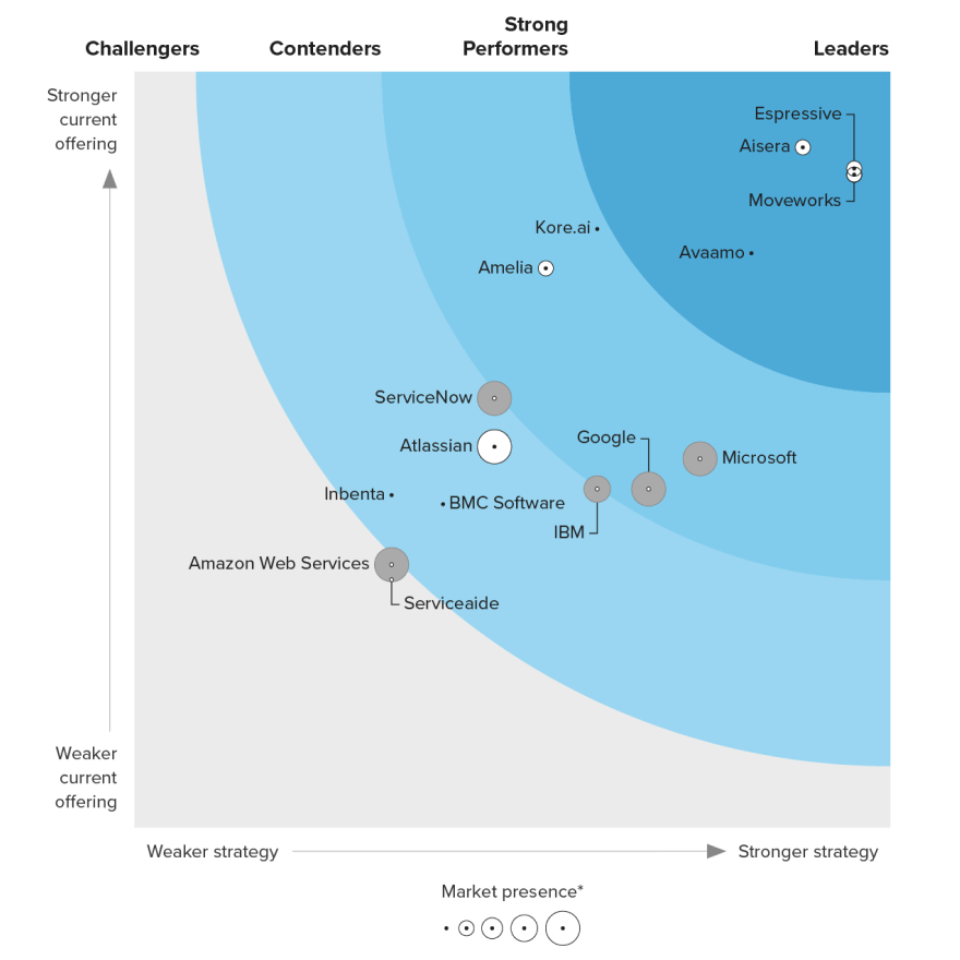 Forrester Wave Report 2024