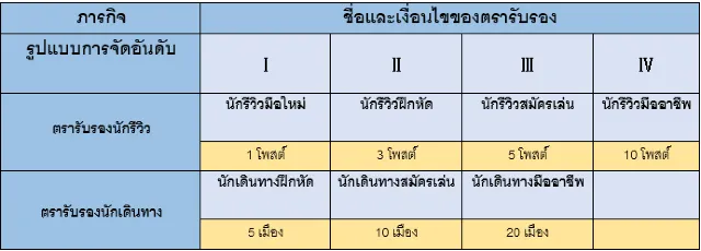 ตรารับรองของ Trip Moments