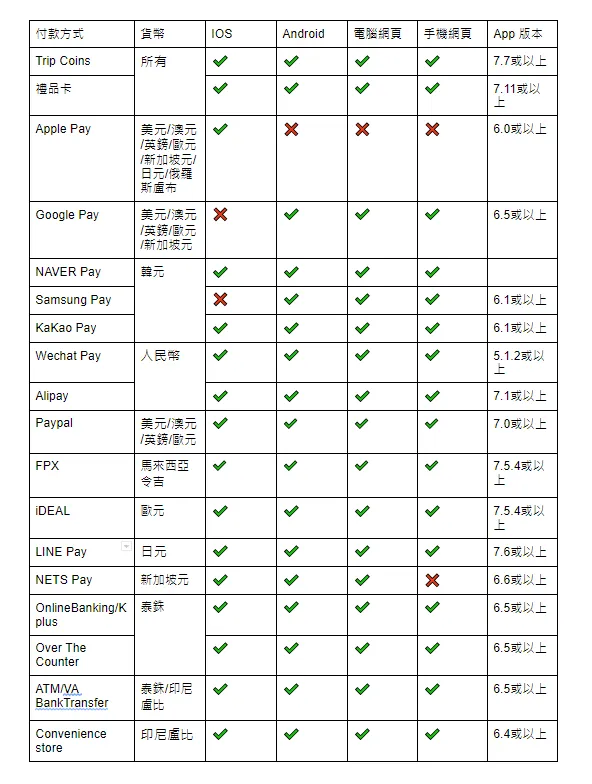 付款前必讀：Trip.com 付款方式介紹