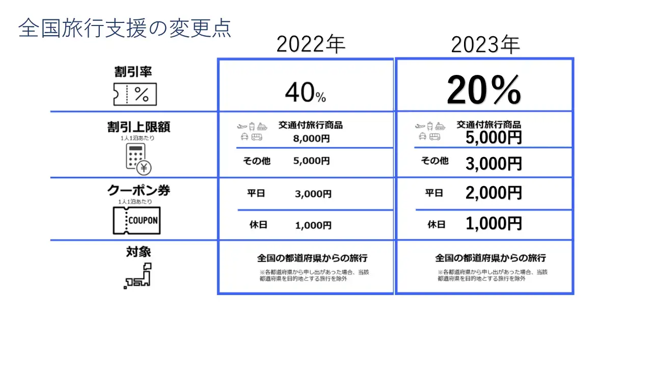 2023年千葉県の全国旅行支援