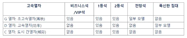 중국 고속열차 종류