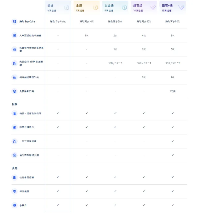 Trip.com 會員福利