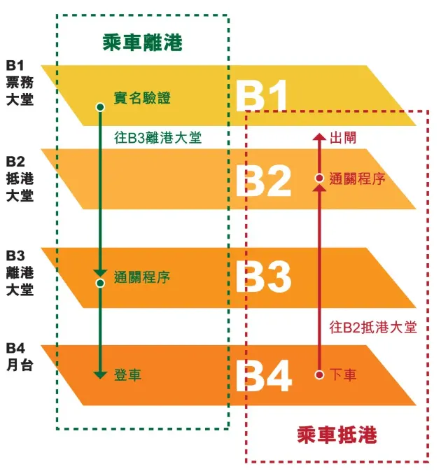 香港西九龍高鐵站乘車流程