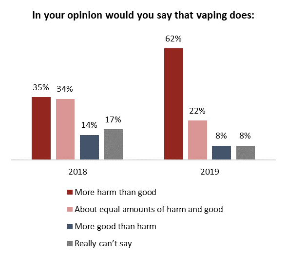 Angus Reid Institute, Canada Polling, Vaping in Canada