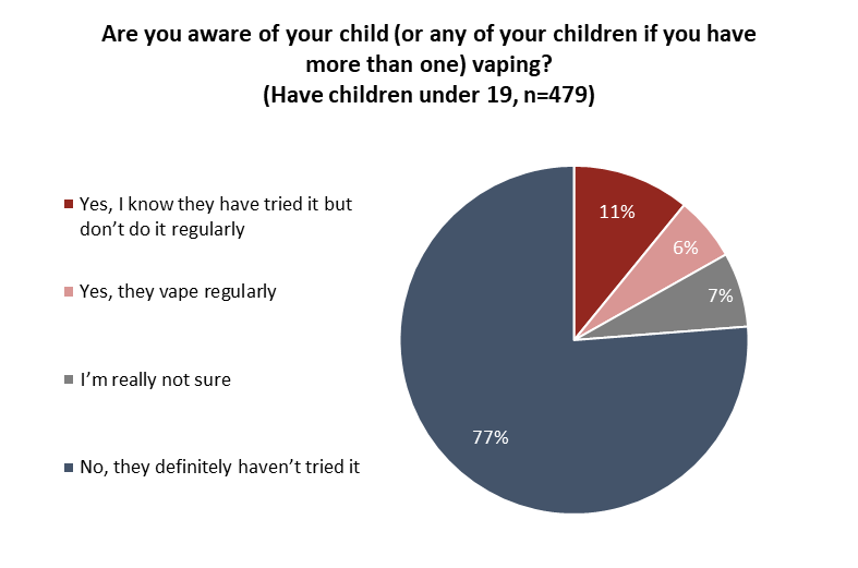 Angus Reid Institute, Canada Polling, Vaping in Canada