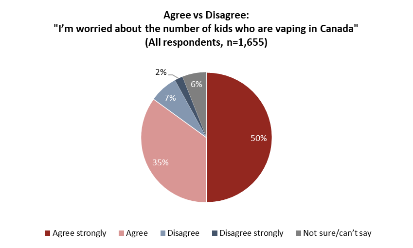 Angus Reid Institute, Canada Polling, Vaping in Canada