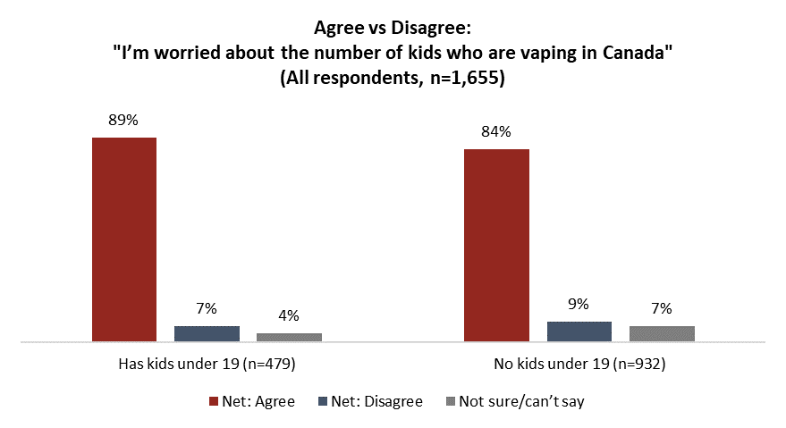 Angus Reid Institute, Canada Polling, Vaping in Canada