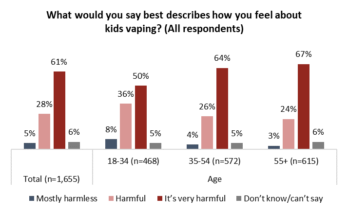 Angus Reid Institute, Canada Polling, Vaping in Canada