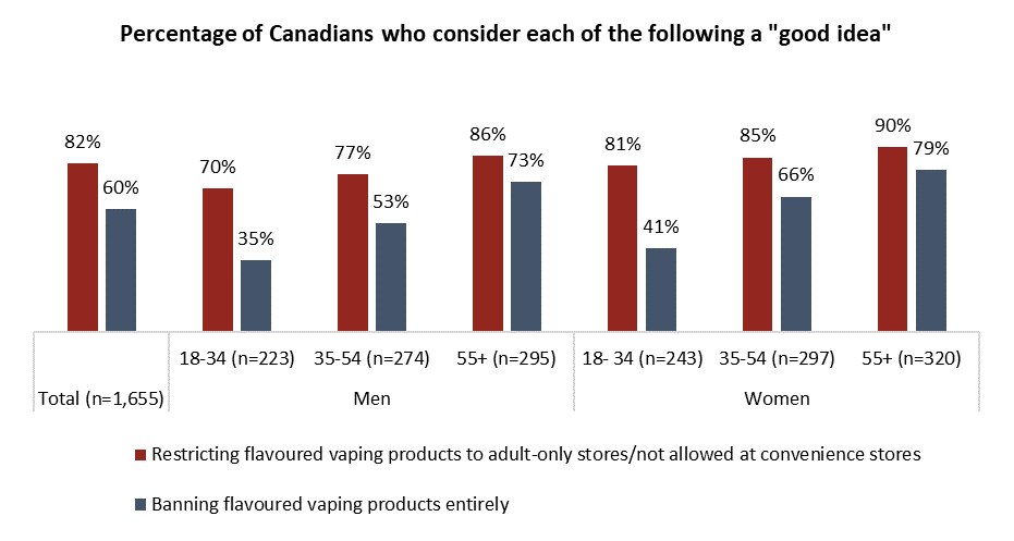 Angus Reid Institute, Canada Polling, Vaping in Canada