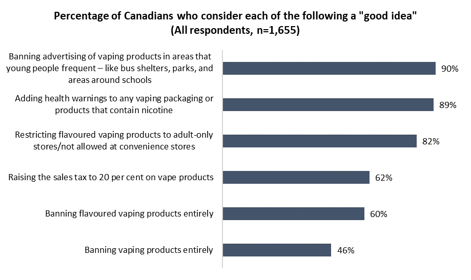 Angus Reid Institute, Canada Polling, Vaping in Canada