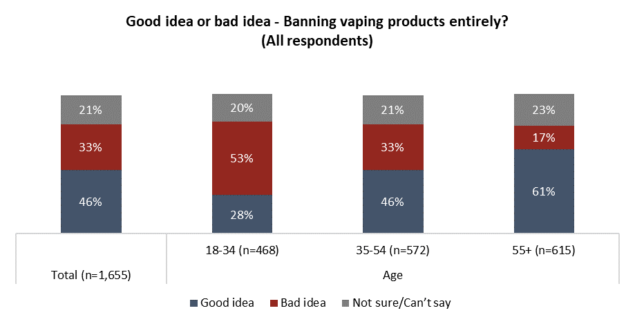 Angus Reid Institute, Canada Polling, Vaping in Canada