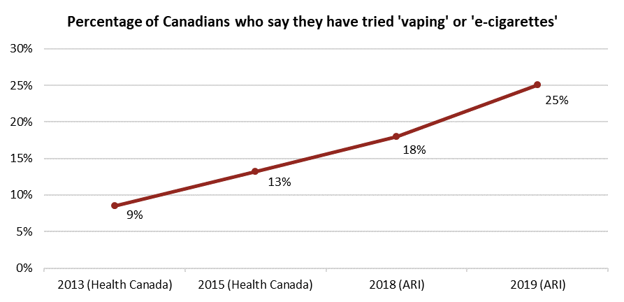 Angus Reid Institute, Canada Polling, Vaping in Canada