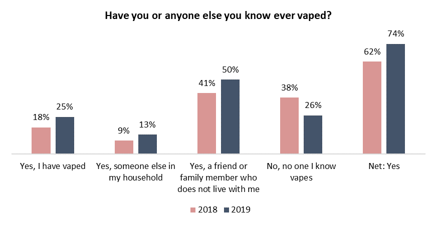 Angus Reid Institute, Canada Polling, Vaping in Canada