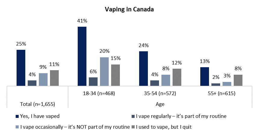 Angus Reid Institute, Canada Polling, Vaping in Canada