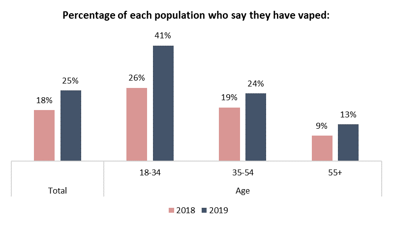 Angus Reid Institute, Canada Polling, Vaping in Canada