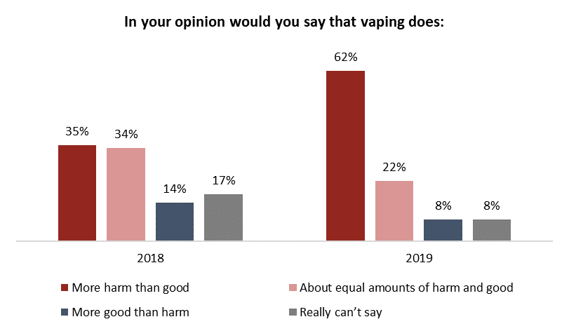 Angus Reid Institute, Canada Polling, Vaping in Canada