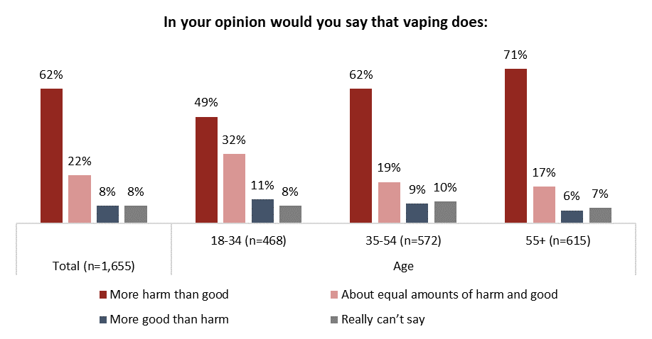 Angus Reid Institute, Canada Polling, Vaping in Canada